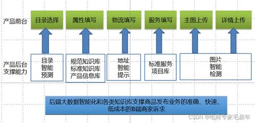 第五章 降本增效在商品管理系统落地实践