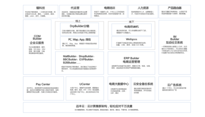 远丰商城系统b2b2c跨境/b2c电商/o2o本地商城/c2c/全模式开发媲美完胜商派shopnc/ecshop图片_高清图_细节图-上海远丰信息科技