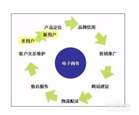 电子商务现在前景怎么样 现在做晚不晚