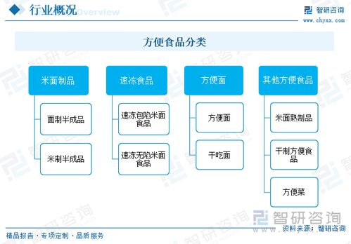 2023年中国方便食品行业现状分析 市场需求旺盛,行业发展前景广阔