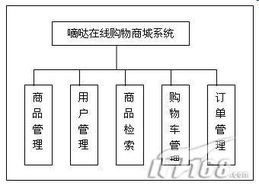 asp.net在线购物商城系统完全解析