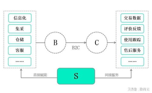 塑化行业s2b2c商城系统加快供应链流转,助力企业拓展业务触角